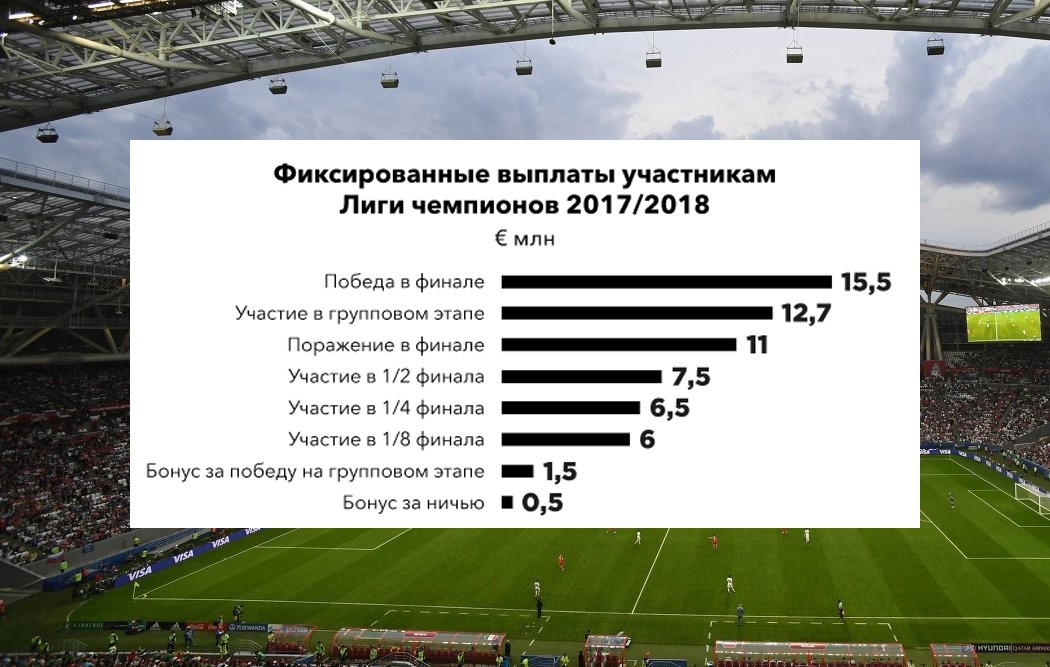 Forbes прогнозирует: сколько могут заработать футбольные клубы в Лиге чемпионов - 4 | mebo.com.ua